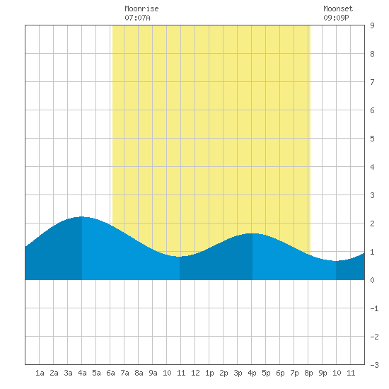Broomes Island tide chart for Monday, August 5, 2024