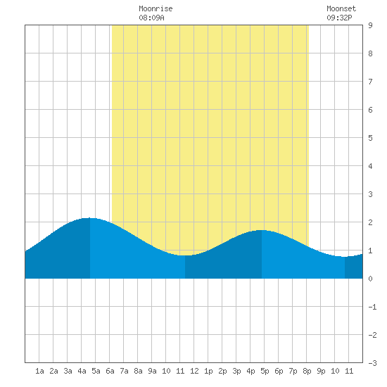 Broomes Island tide chart for Tuesday, August 6, 2024