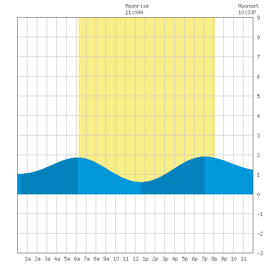 Broomes Island tide chart for Friday, August 9, 2024
