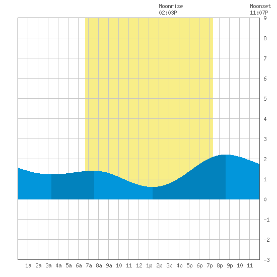Broomes Island tide chart for Tuesday, September 10, 2024