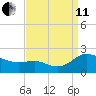 Broomes Island tide chart for Wednesday, September 11, 2024