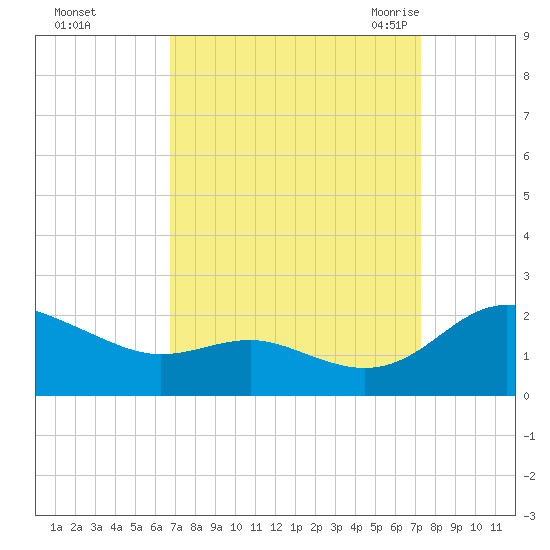 Broomes Island tide chart for Friday, September 13, 2024