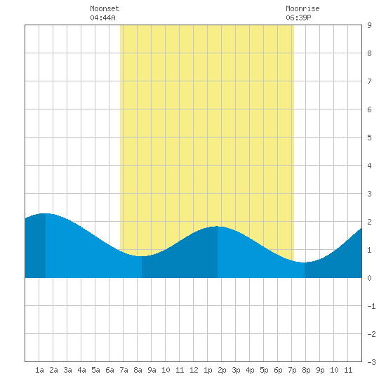 Broomes Island tide chart for Monday, September 16, 2024
