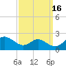 Broomes Island tide chart for Monday, September 16, 2024
