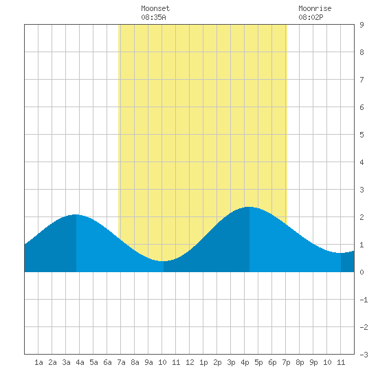 Broomes Island tide chart for Thursday, September 19, 2024
