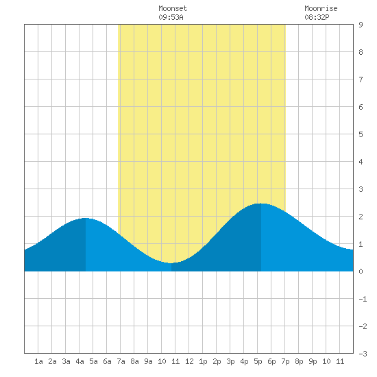 Broomes Island tide chart for Friday, September 20, 2024