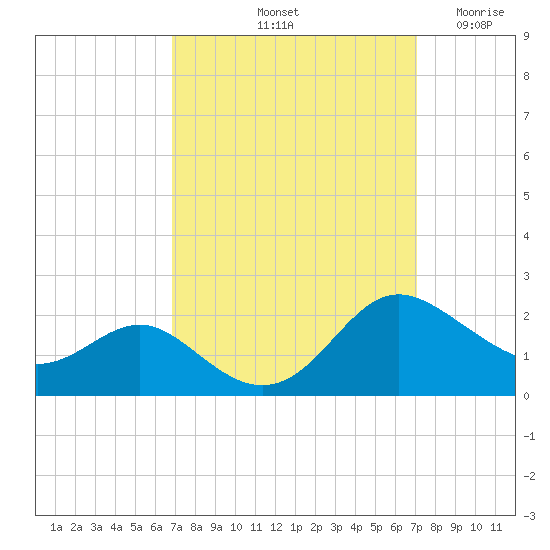 Broomes Island tide chart for Saturday, September 21, 2024