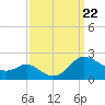 Broomes Island tide chart for Sunday, September 22, 2024