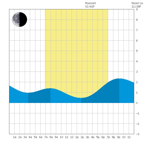 Broomes Island tide chart for Tuesday, September 24, 2024