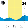 Broomes Island tide chart for Tuesday, September 24, 2024