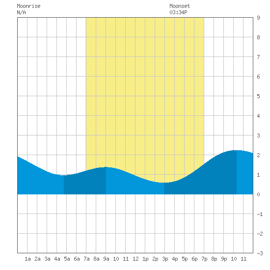 Broomes Island tide chart for Wednesday, September 25, 2024