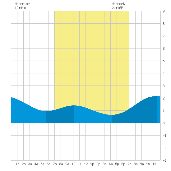 Broomes Island tide chart for Thursday, September 26, 2024