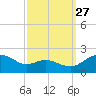 Broomes Island tide chart for Friday, September 27, 2024