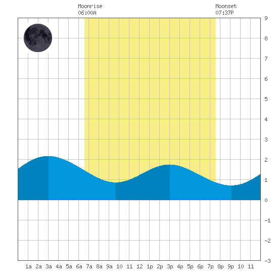 Broomes Island tide chart for Monday, September 2, 2024