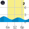 Broomes Island tide chart for Monday, September 2, 2024