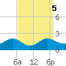 Broomes Island tide chart for Thursday, September 5, 2024