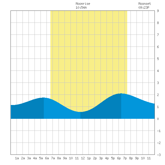 Broomes Island tide chart for Saturday, September 7, 2024