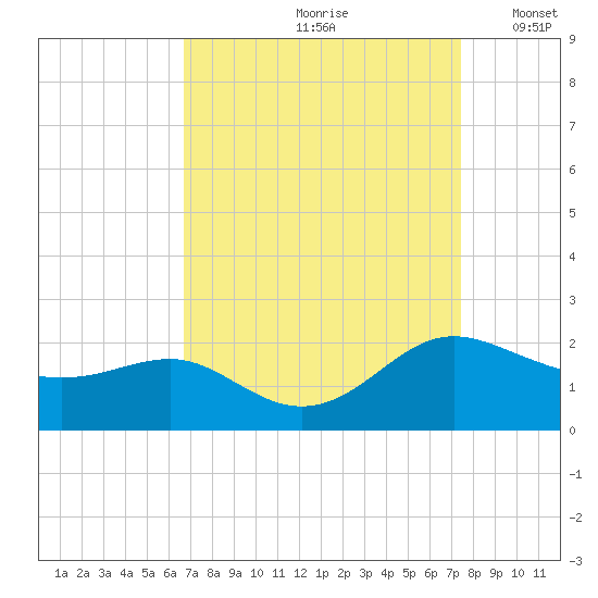 Broomes Island tide chart for Sunday, September 8, 2024