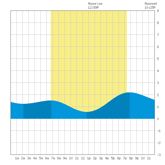 Broomes Island tide chart for Monday, September 9, 2024