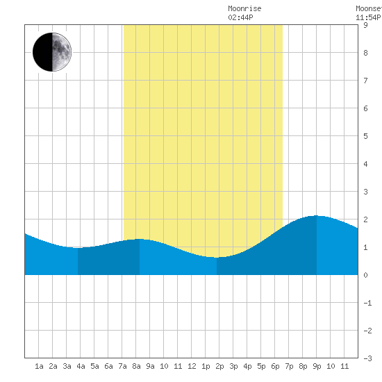 Broomes Island tide chart for Thursday, October 10, 2024