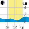 Broomes Island tide chart for Thursday, October 10, 2024