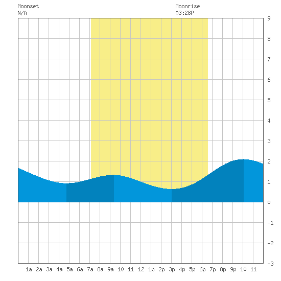 Broomes Island tide chart for Friday, October 11, 2024