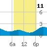 Broomes Island tide chart for Friday, October 11, 2024