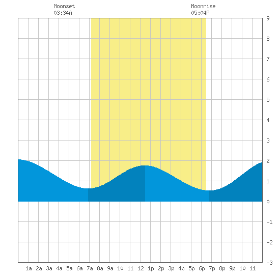 Broomes Island tide chart for Monday, October 14, 2024