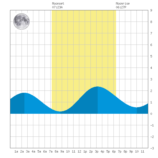 Broomes Island tide chart for Thursday, October 17, 2024