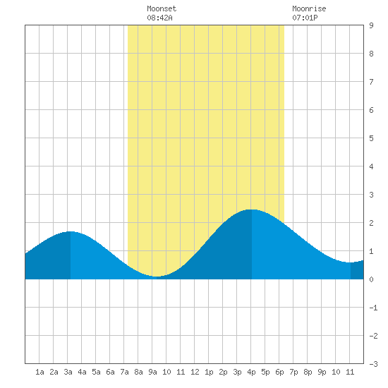 Broomes Island tide chart for Friday, October 18, 2024