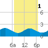 Broomes Island tide chart for Tuesday, October 1, 2024