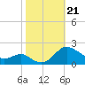 Broomes Island tide chart for Monday, October 21, 2024