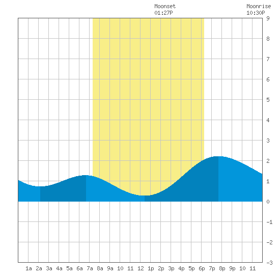 Broomes Island tide chart for Tuesday, October 22, 2024