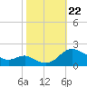 Broomes Island tide chart for Tuesday, October 22, 2024