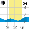 Broomes Island tide chart for Thursday, October 24, 2024