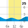 Broomes Island tide chart for Friday, October 25, 2024