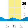 Broomes Island tide chart for Saturday, October 26, 2024