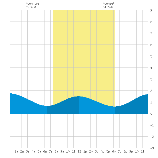 Broomes Island tide chart for Sunday, October 27, 2024