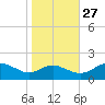 Broomes Island tide chart for Sunday, October 27, 2024