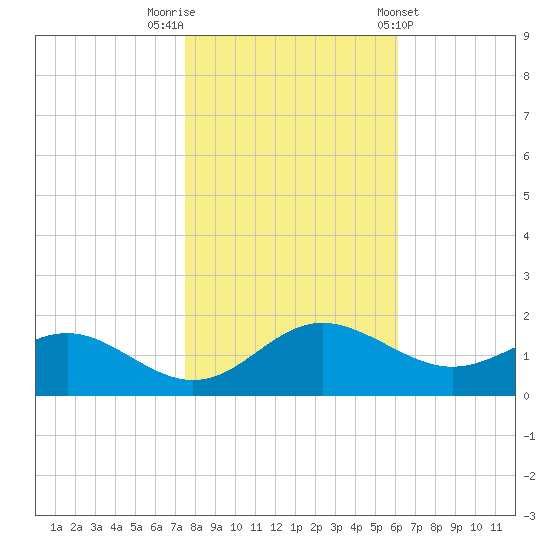 Broomes Island tide chart for Wednesday, October 30, 2024