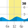 Broomes Island tide chart for Wednesday, October 30, 2024