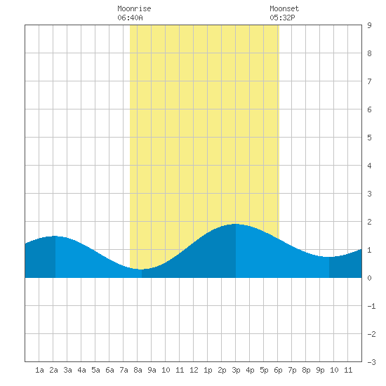 Broomes Island tide chart for Thursday, October 31, 2024
