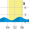 Broomes Island tide chart for Thursday, October 3, 2024