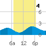 Broomes Island tide chart for Friday, October 4, 2024