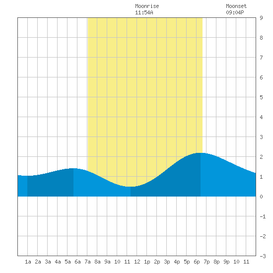 Broomes Island tide chart for Monday, October 7, 2024