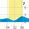 Broomes Island tide chart for Monday, October 7, 2024