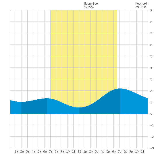 Broomes Island tide chart for Tuesday, October 8, 2024