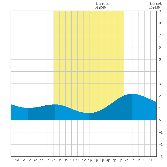 Broomes Island tide chart for Wednesday, October 9, 2024