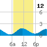 Broomes Island tide chart for Tuesday, November 12, 2024