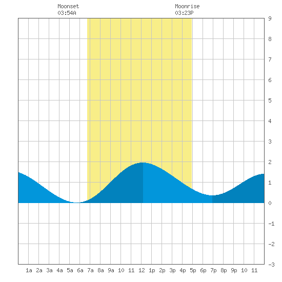 Broomes Island tide chart for Wednesday, November 13, 2024